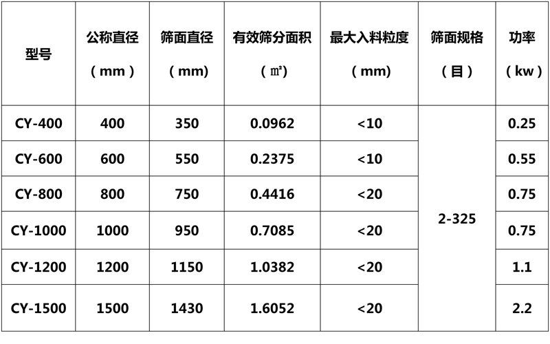 旋振篩技術參數